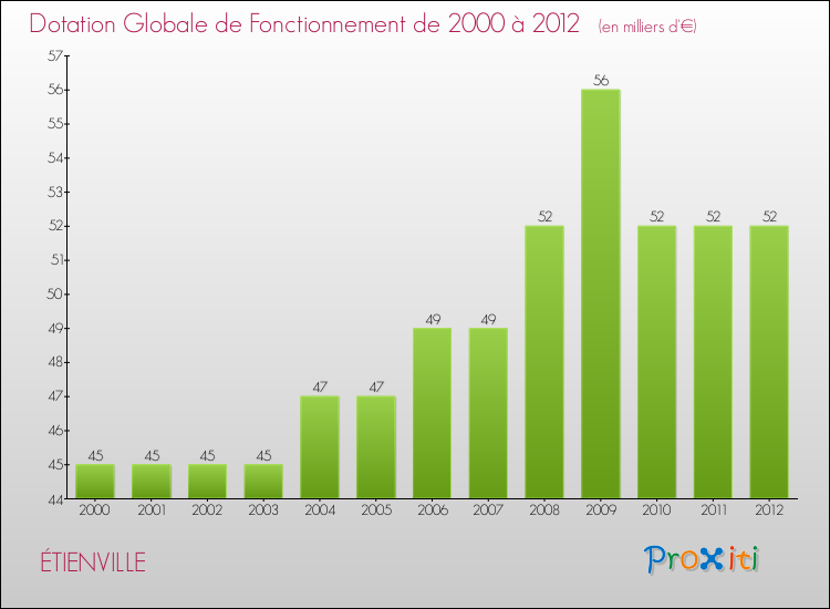 Evolution du montant de la Dotation Globale de Fonctionnement pour la commune de ÉTIENVILLE de 2000 à 2012 Evolution du montant de la Dotation Globale de Fonctionnement pour ÉTIENVILLE de 2000 à 2012