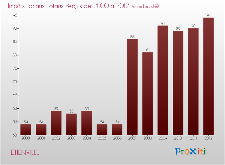 Evolution des Impôts Locaux pour la commune de ÉTIENVILLE de 2000 à 2012 Evolution des Impôts Locaux pour ÉTIENVILLE de 2000 à 2012