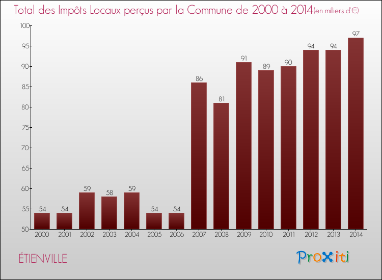 Evolution des Impôts Locaux pour la commune de ÉTIENVILLE de 2000 à 2014 Evolution des Impôts Locaux pour ÉTIENVILLE de 2000 à 2014