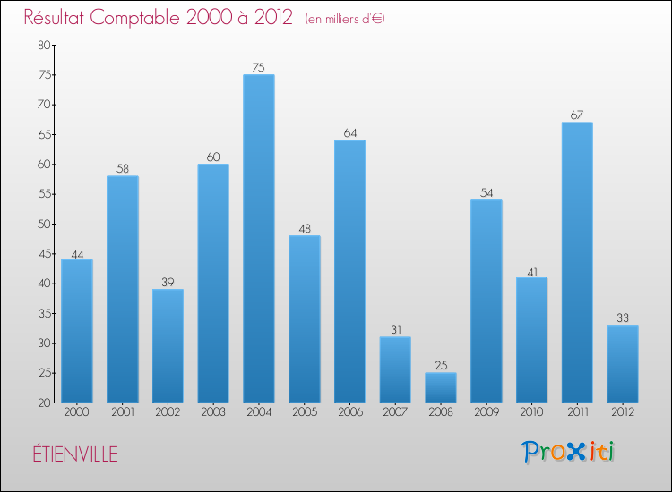 Evolution du résultat comptable pour la commune de ÉTIENVILLE de 2000 à 2012 Evolution du résultat comptable pour ÉTIENVILLE de 2000 à 2012
