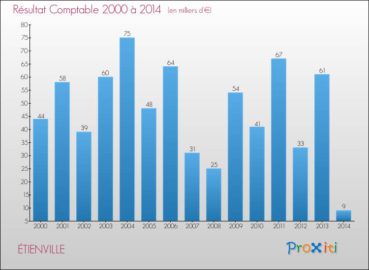 Evolution du résultat comptable pour la commune de ÉTIENVILLE de 2000 à 2014 Evolution du résultat comptable pour ÉTIENVILLE de 2000 à 2014