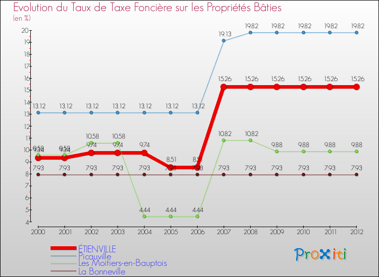 Evolution du taux de la taxe foncière sur le bati pour ÉTIENVILLE et les communes proches de 2000 à 2012 Comparaison des taux de taxe foncière sur le bati pour ÉTIENVILLE et les communes voisines de 2000 à 2012