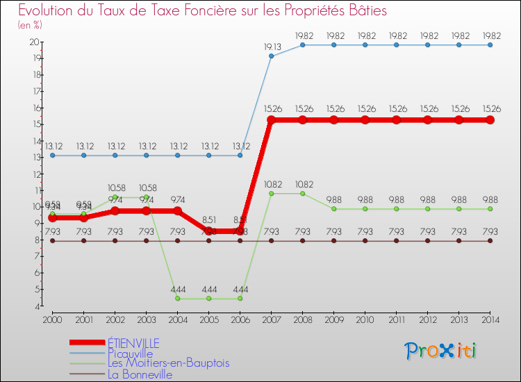 Evolution du taux de la taxe foncière sur le bati pour ÉTIENVILLE et les communes proches de 2000 à 2014 Comparaison des taux de taxe foncière sur le bati pour ÉTIENVILLE et les communes voisines de 2000 à 2014