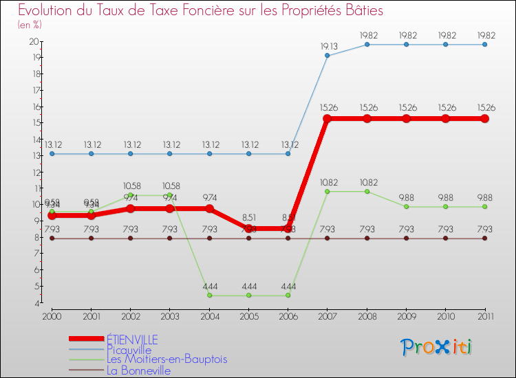 Evolution du taux de la taxe foncière sur le bati pour ÉTIENVILLE et les communes proches Comparaison des taux de taxe foncière sur le bati pour ÉTIENVILLE et les communes voisines