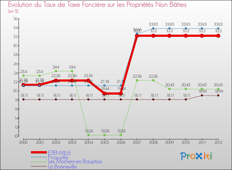 Evolution du taux de la taxe foncière sur les immeubles et terrains non batis pour ÉTIENVILLE et les communes proches de 2000 à 2012 Comparaison des taux de la taxe foncière sur les immeubles et terrains non batis pour ÉTIENVILLE et les communes voisines de 2000 à 2012