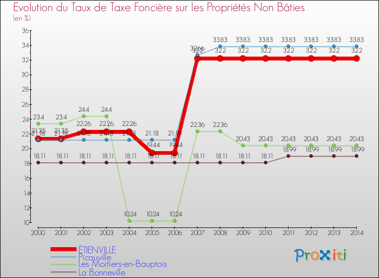 Evolution du taux de la taxe foncière sur les immeubles et terrains non batis pour ÉTIENVILLE et les communes proches de 2000 à 2014 Comparaison des taux de la taxe foncière sur les immeubles et terrains non batis pour ÉTIENVILLE et les communes voisines de 2000 à 2014