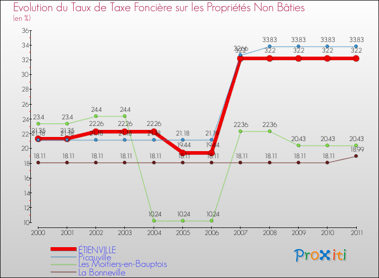 Evolution du taux de la taxe foncière sur les immeubles et terrains non batis pour ÉTIENVILLE et les communes proches Comparaison des taux de la taxe foncière sur les immeubles et terrains non batis pour ÉTIENVILLE et les communes voisines
