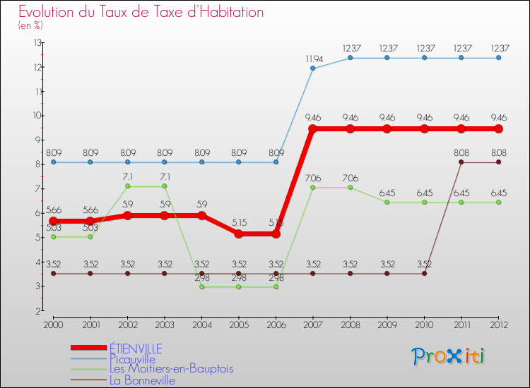 Evolution du taux de la taxe d'habitation pour ÉTIENVILLE et les communes proches Comparaison des taux de la taxe d'habitation pour ÉTIENVILLE et les communes voisines