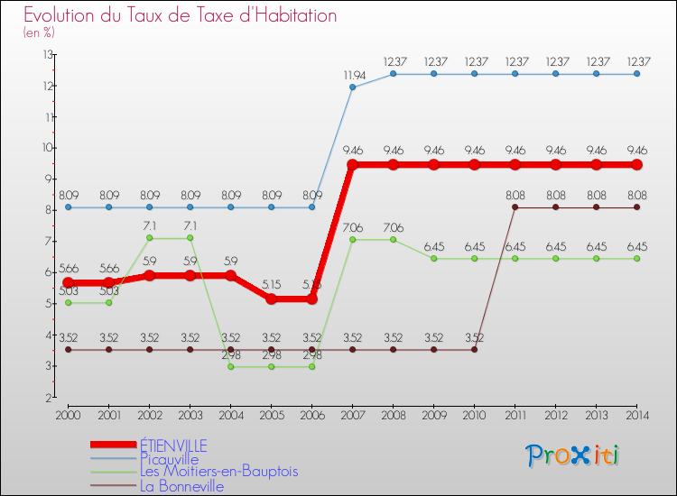 Evolution du taux de la taxe d'habitation pour ÉTIENVILLE et les communes proches de 2000 à 2014 Comparaison des taux de la taxe d'habitation pour ÉTIENVILLE et les communes voisines de 2000 à 2014