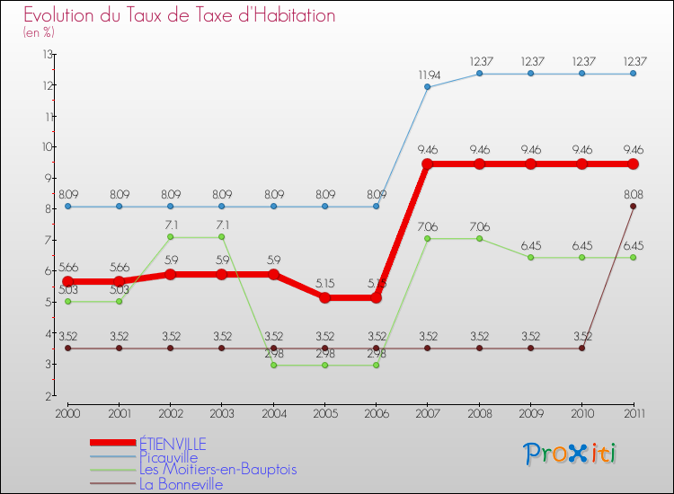 Evolution du taux de la taxe d'habitation pour ÉTIENVILLE et les communes proches Comparaison des taux de la taxe d'habitation pour ÉTIENVILLE et les communes voisines