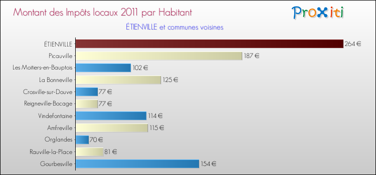 Montant des impôts locaux par Habitant pour ÉTIENVILLE et les communes proches Comparaison des impôts locaux par habitant pour ÉTIENVILLE et les communes voisines