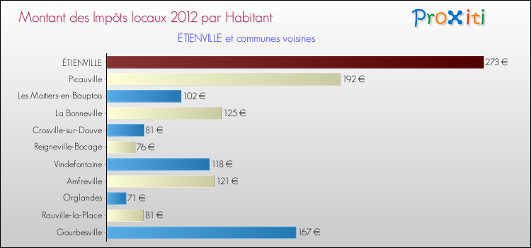 Montant des impôts locaux par Habitant pour ÉTIENVILLE et les communes proches Comparaison des impôts locaux par habitant pour ÉTIENVILLE et les communes voisines