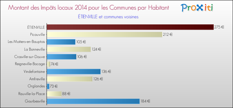 Montant des impôts locaux par Habitant pour ÉTIENVILLE et les communes proches en 2014 Comparaison des impôts locaux par habitant pour ÉTIENVILLE et les communes voisines en 2014