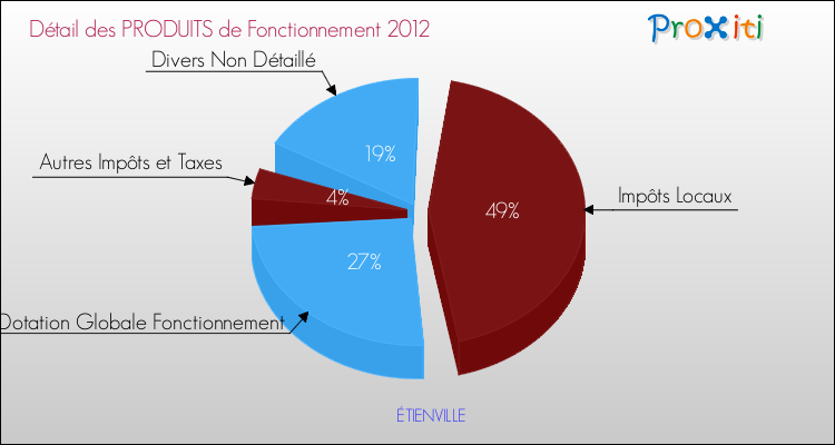 Décomposition du Budget de Fonctionnement 2012 de la commune de ÉTIENVILLE Budget de Fonctionnement 2012 pour la commune de ÉTIENVILLE
