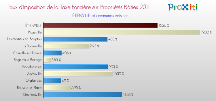 Taux d'imposition de la taxe foncière sur le bati 2011 pour ÉTIENVILLE et les communes proches Comparaison des taux d'imposition de la taxe foncière sur le bati 2011 pour ÉTIENVILLE et les communes voisines