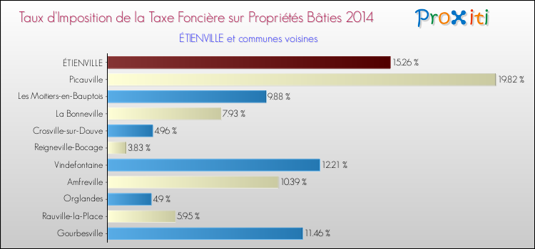 Taux d'imposition de la taxe foncière sur le bati 2014 pour ÉTIENVILLE et les communes proches Comparaison des taux d'imposition de la taxe foncière sur le bati 2014 pour ÉTIENVILLE et les communes voisines
