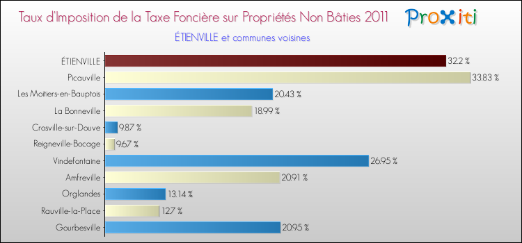 Taux d'imposition de la taxe foncière sur les immeubles et terrains non batis 2011 pour ÉTIENVILLE et les communes proches Comparaison des taux d'imposition de la taxe foncière sur les immeubles et terrains non batis 2011 pour ÉTIENVILLE et les communes voisines