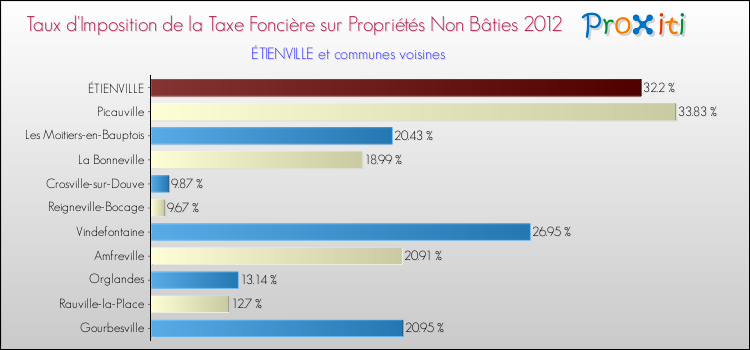 Taux d'imposition de la taxe foncière sur les immeubles et terrains non batis 2012 pour ÉTIENVILLE et les communes proches Comparaison des taux d'imposition de la taxe foncière sur les immeubles et terrains non batis 2012 pour ÉTIENVILLE et les communes voisines