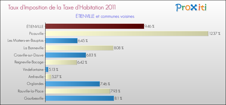 Taux d'imposition de la taxe d'habitation 2011 pour ÉTIENVILLE et les communes proches Comparaison des taux d'imposition de la taxe d'habitation 2011 pour ÉTIENVILLE et les communes voisines