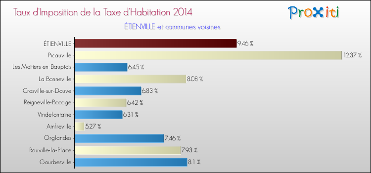Taux d'imposition de la taxe d'habitation 2014 pour ÉTIENVILLE et les communes proches Comparaison des taux d'imposition de la taxe d'habitation 2014 pour ÉTIENVILLE et les communes voisines