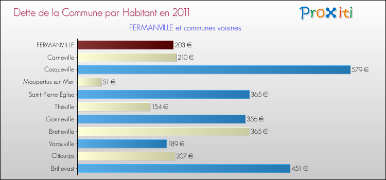 Dette par habitant de la commune en 2011 pour FERMANVILLE et les communes proches Comparaison de la dette par habitant de la commune en 2011 pour FERMANVILLE et les communes voisines