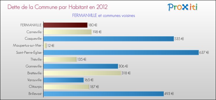 Dette par habitant de la commune en 2012 pour FERMANVILLE et les communes proches Comparaison de la dette par habitant de la commune en 2012 pour FERMANVILLE et les communes voisines