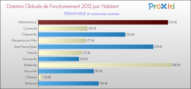 Montant des dotations globales de fonctionnement DGF par Habitant pour FERMANVILLE et les communes proches Comparaison des des dotations globales de fonctionnement DGF par habitant pour FERMANVILLE et les communes voisines