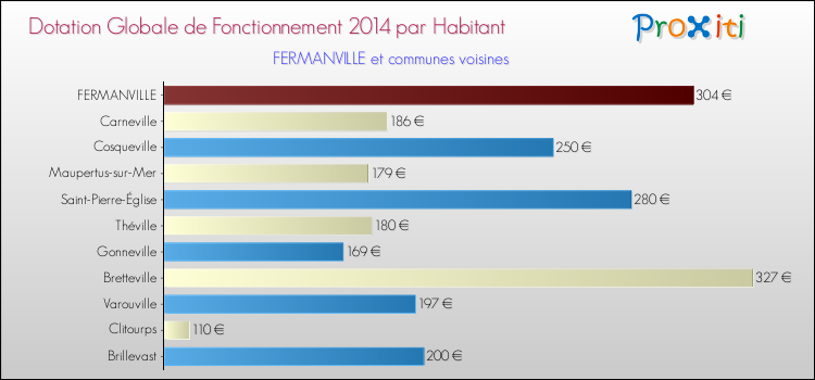 Montant des dotations globales de fonctionnement DGF par Habitant pour FERMANVILLE et les communes proches en 2014. Comparaison des des dotations globales de fonctionnement DGF par habitant pour FERMANVILLE et les communes voisines en 2014.