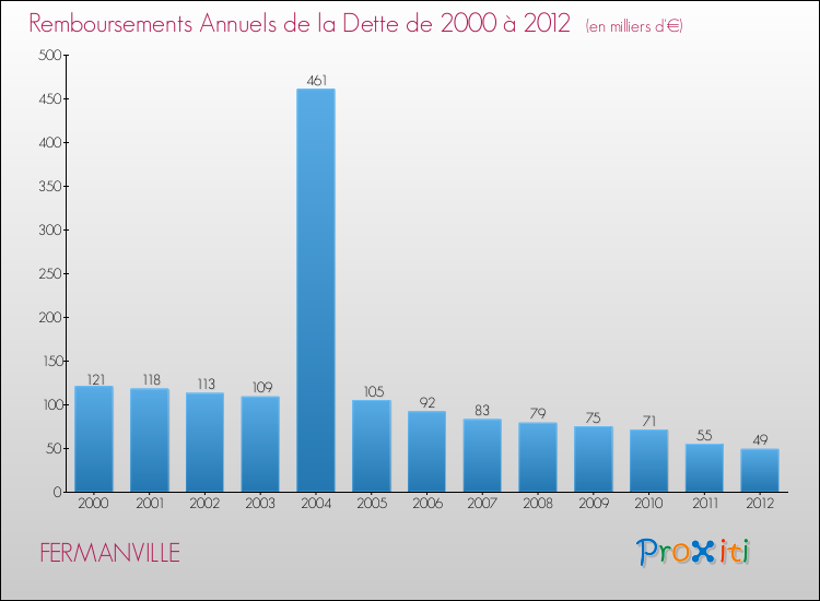 Evolution de l'annuité de la dette pour la commune de FERMANVILLE de 2000 à 2012 Annuités de la dette pour FERMANVILLE de 2000 à 2012