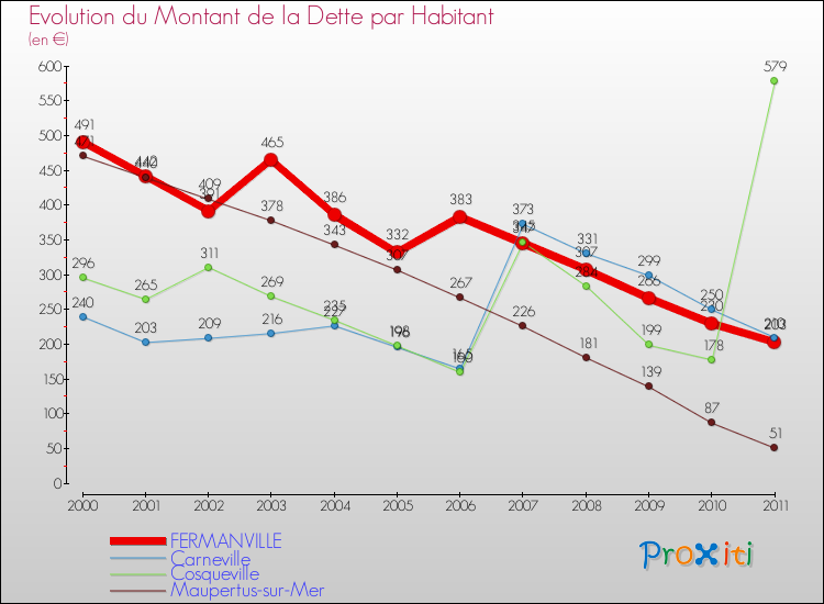Evolution de la dette par habitant pour la commune de FERMANVILLE et les communes proches Comparaison de la dette par habitant pour FERMANVILLE et les communes voisines