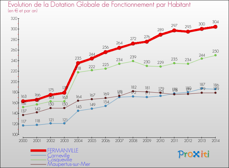 Evolution et montant de la dotation globale de fonctionnement par Habitant pour FERMANVILLE et les communes proches de 2000 à 2014. Comparaison des dotations globales de fonctionnement par habitant pour FERMANVILLE et les communes voisines de 2000 à 2014.