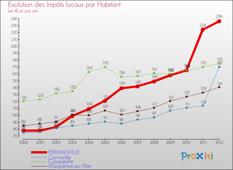 Evolution et montant des impôts locaux par Habitant pour FERMANVILLE et les communes proches Comparaison des impôts locaux par habitant pour FERMANVILLE et les communes voisines