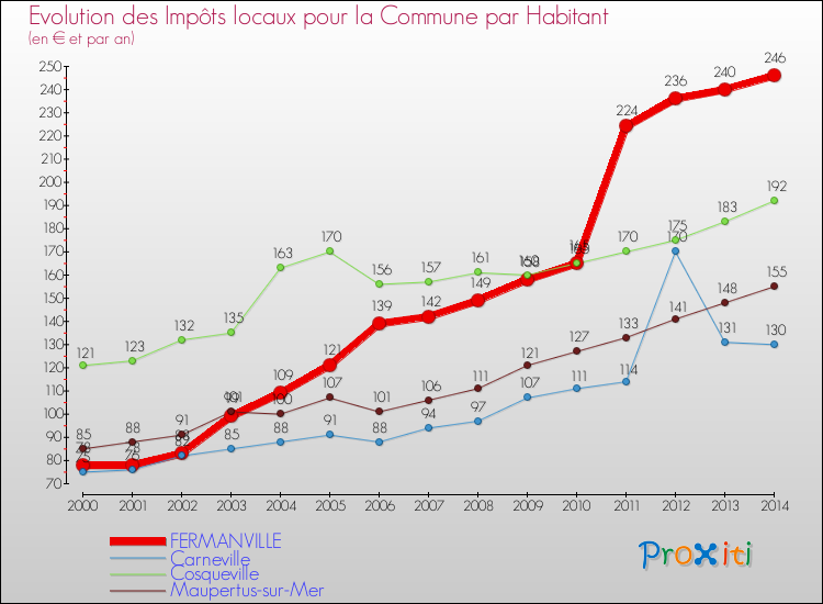 Evolution et montant des impôts locaux par Habitant pour FERMANVILLE et les communes proches de 2000 à 2014 Comparaison des impôts locaux par habitant pour FERMANVILLE et les communes voisines de 2000 à 2014