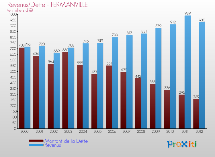 Evolution comparée de la dette et des revenus pour la commune de FERMANVILLE de 2000 à 2012 Comparaison de la dette et des revenus pour FERMANVILLE de 2000 à 2012