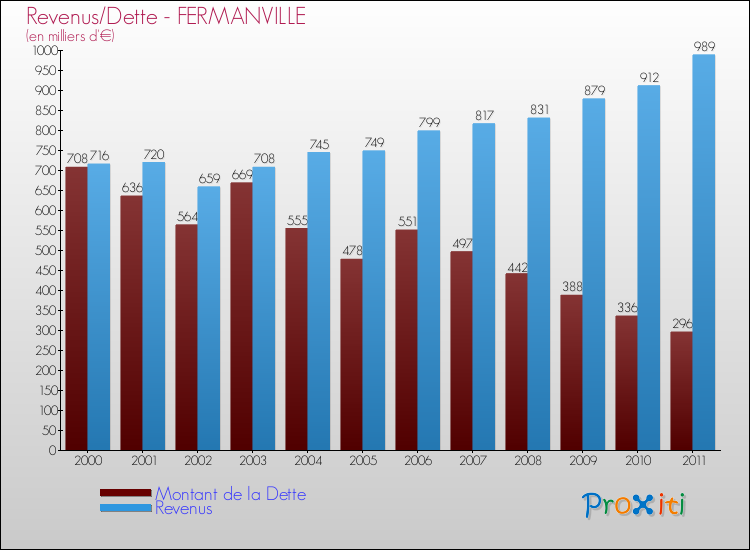 Evolution comparée de la dette et des revenus pour la commune de FERMANVILLE de 2000 à 2011 Comparaison de la dette et des revenus pour FERMANVILLE de 2000 à 2011