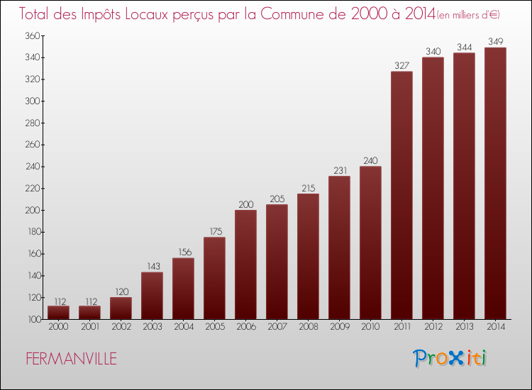 Evolution des Impôts Locaux pour la commune de FERMANVILLE de 2000 à 2014 Evolution des Impôts Locaux pour FERMANVILLE de 2000 à 2014