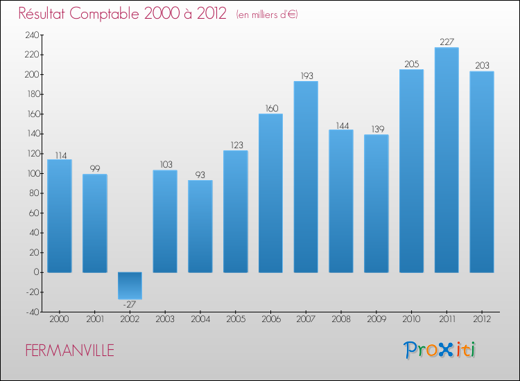 Evolution du résultat comptable pour la commune de FERMANVILLE de 2000 à 2012 Evolution du résultat comptable pour FERMANVILLE de 2000 à 2012
