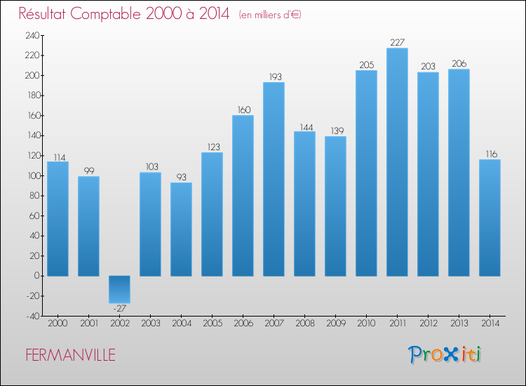 Evolution du résultat comptable pour la commune de FERMANVILLE de 2000 à 2014 Evolution du résultat comptable pour FERMANVILLE de 2000 à 2014
