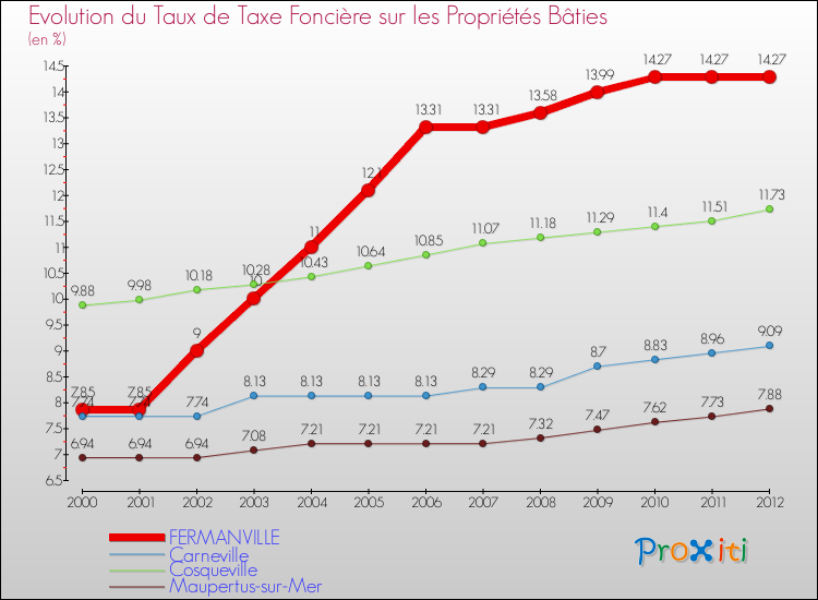 Evolution du taux de la taxe foncière sur le bati pour FERMANVILLE et les communes proches de 2000 à 2012 Comparaison des taux de taxe foncière sur le bati pour FERMANVILLE et les communes voisines de 2000 à 2012