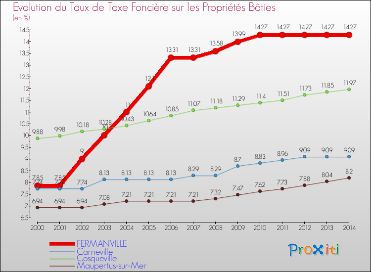 Evolution du taux de la taxe foncière sur le bati pour FERMANVILLE et les communes proches de 2000 à 2014 Comparaison des taux de taxe foncière sur le bati pour FERMANVILLE et les communes voisines de 2000 à 2014