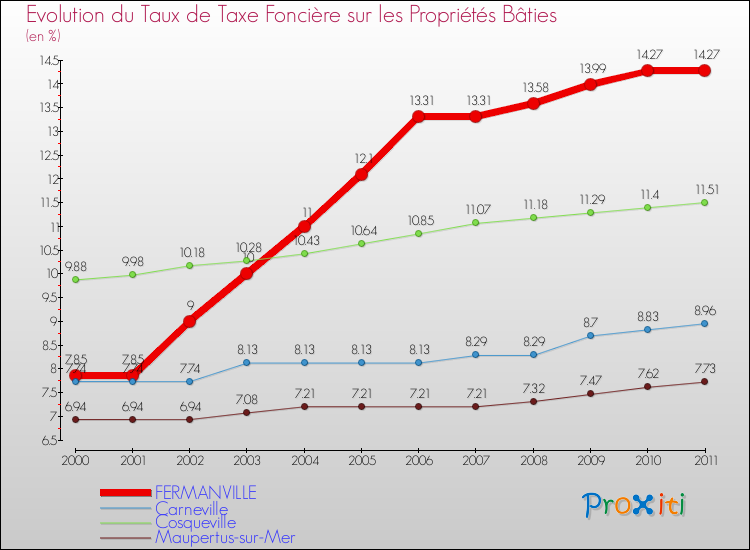 Evolution du taux de la taxe foncière sur le bati pour FERMANVILLE et les communes proches Comparaison des taux de taxe foncière sur le bati pour FERMANVILLE et les communes voisines
