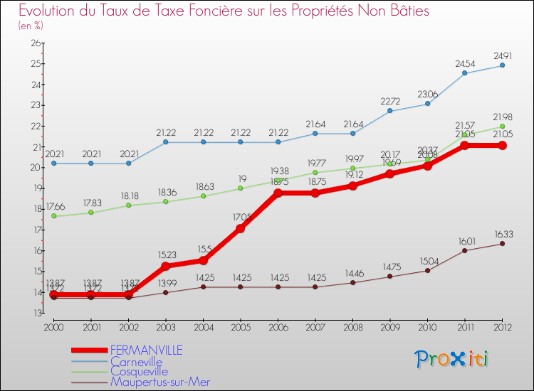 Evolution du taux de la taxe foncière sur les immeubles et terrains non batis pour FERMANVILLE et les communes proches de 2000 à 2012 Comparaison des taux de la taxe foncière sur les immeubles et terrains non batis pour FERMANVILLE et les communes voisines de 2000 à 2012