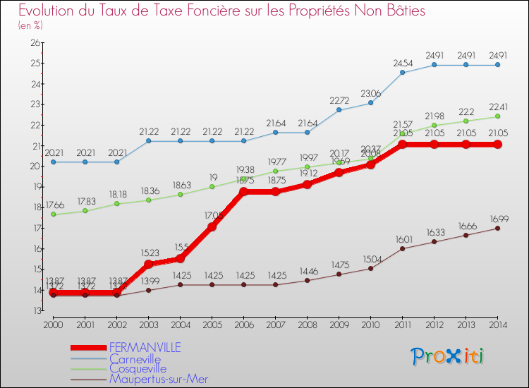 Evolution du taux de la taxe foncière sur les immeubles et terrains non batis pour FERMANVILLE et les communes proches de 2000 à 2014 Comparaison des taux de la taxe foncière sur les immeubles et terrains non batis pour FERMANVILLE et les communes voisines de 2000 à 2014