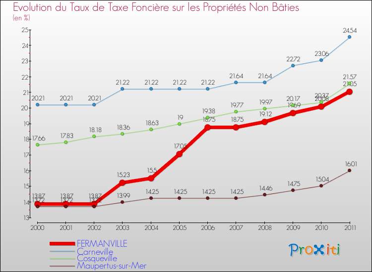 Evolution du taux de la taxe foncière sur les immeubles et terrains non batis pour FERMANVILLE et les communes proches Comparaison des taux de la taxe foncière sur les immeubles et terrains non batis pour FERMANVILLE et les communes voisines
