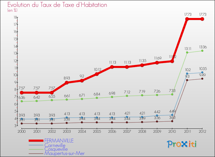 Evolution du taux de la taxe d'habitation pour FERMANVILLE et les communes proches Comparaison des taux de la taxe d'habitation pour FERMANVILLE et les communes voisines
