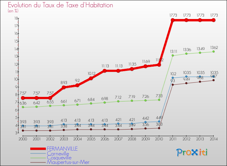 Evolution du taux de la taxe d'habitation pour FERMANVILLE et les communes proches de 2000 à 2014 Comparaison des taux de la taxe d'habitation pour FERMANVILLE et les communes voisines de 2000 à 2014