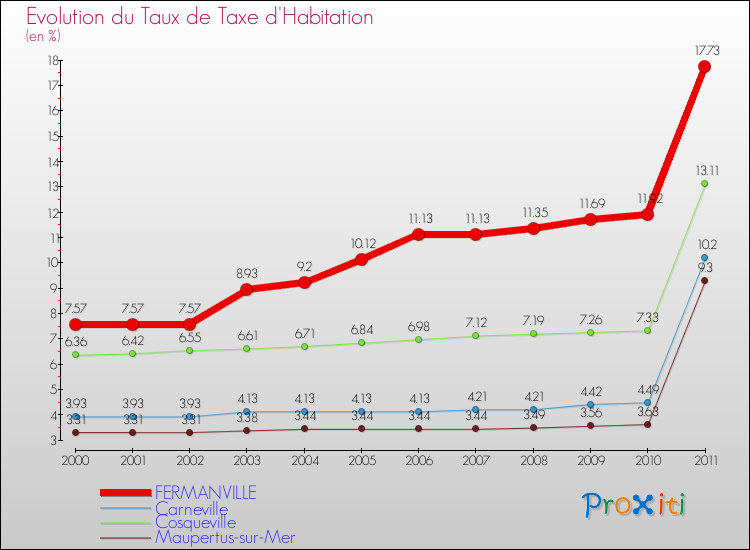 Evolution du taux de la taxe d'habitation pour FERMANVILLE et les communes proches Comparaison des taux de la taxe d'habitation pour FERMANVILLE et les communes voisines