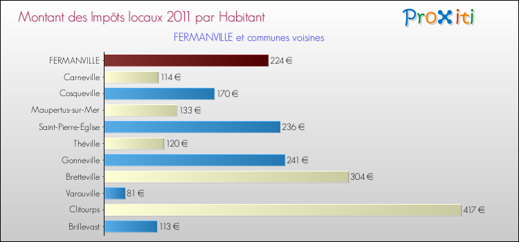 Montant des impôts locaux par Habitant pour FERMANVILLE et les communes proches Comparaison des impôts locaux par habitant pour FERMANVILLE et les communes voisines