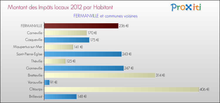 Montant des impôts locaux par Habitant pour FERMANVILLE et les communes proches Comparaison des impôts locaux par habitant pour FERMANVILLE et les communes voisines