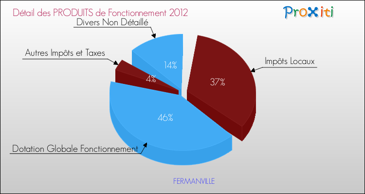 Décomposition du Budget de Fonctionnement 2012 de la commune de FERMANVILLE Budget de Fonctionnement 2012 pour la commune de FERMANVILLE